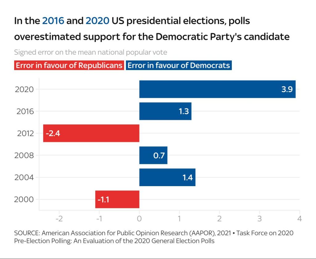 polls overestimated 