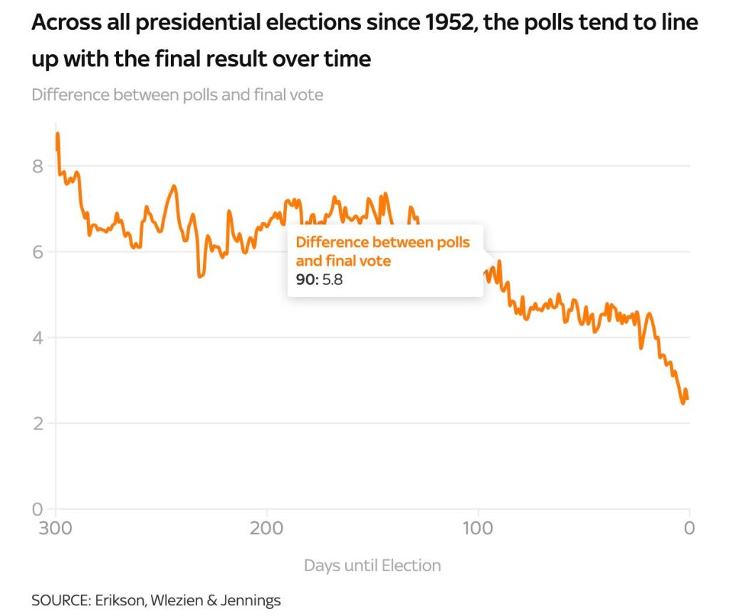 difference between polls and final vote