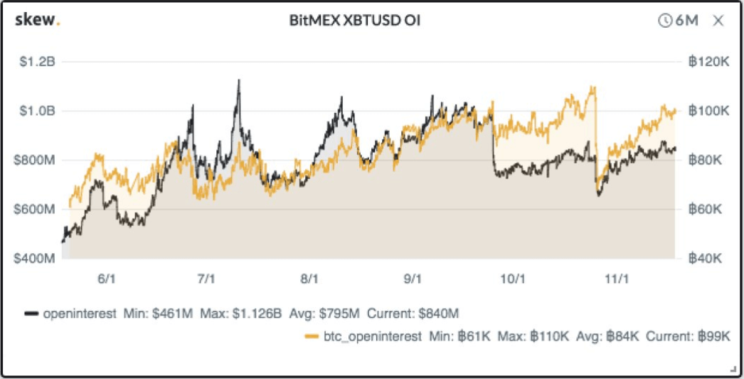 BitMEX XBTUSD Open Interest tends to top at psychological levels