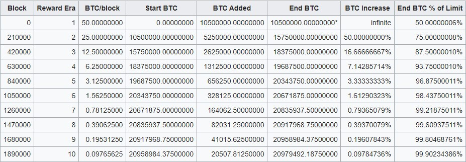 bitcoin halving