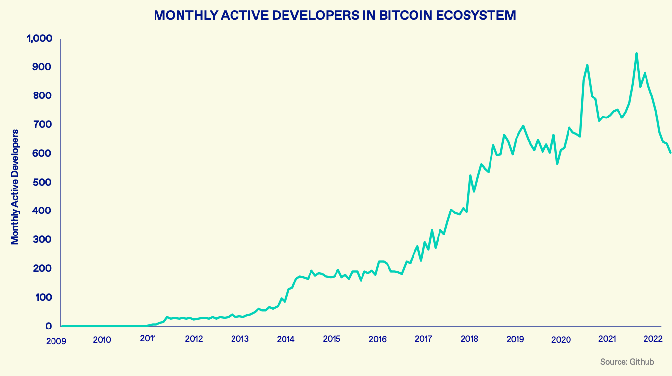 Monthly Active Developers