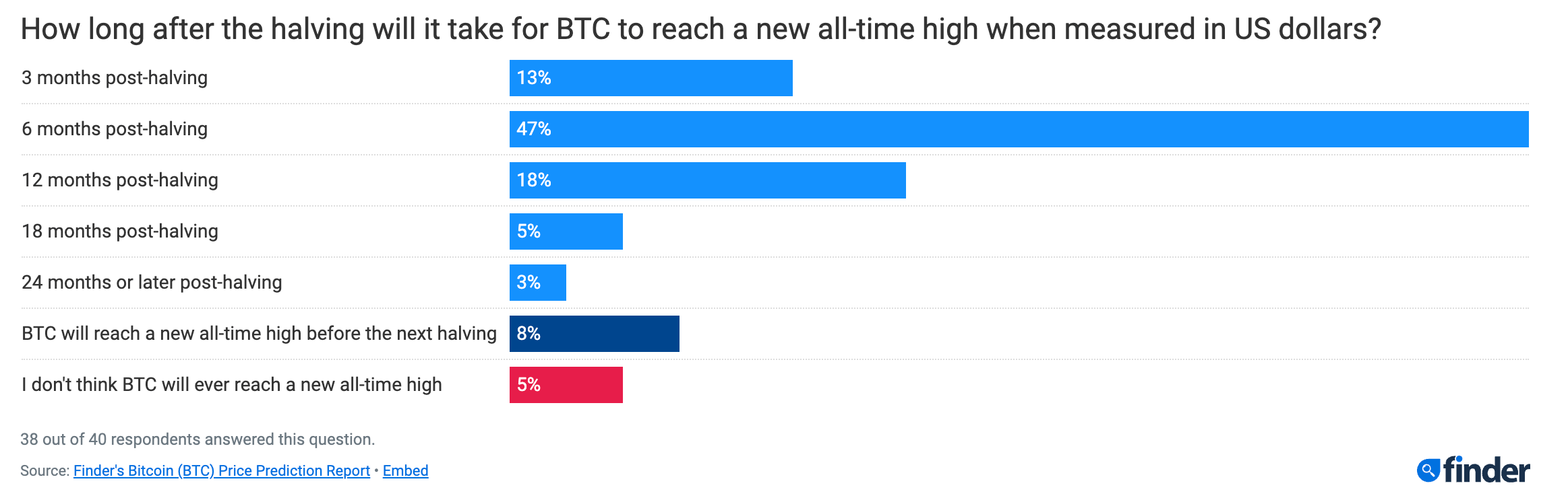 Bitcoin halving projections (source: finder.com)