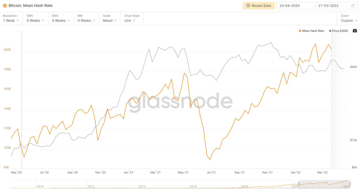 bitcoin hashrate 2022