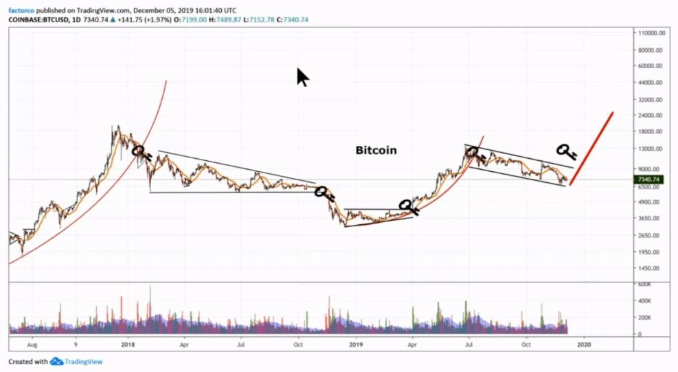 BTC US dollar price chart