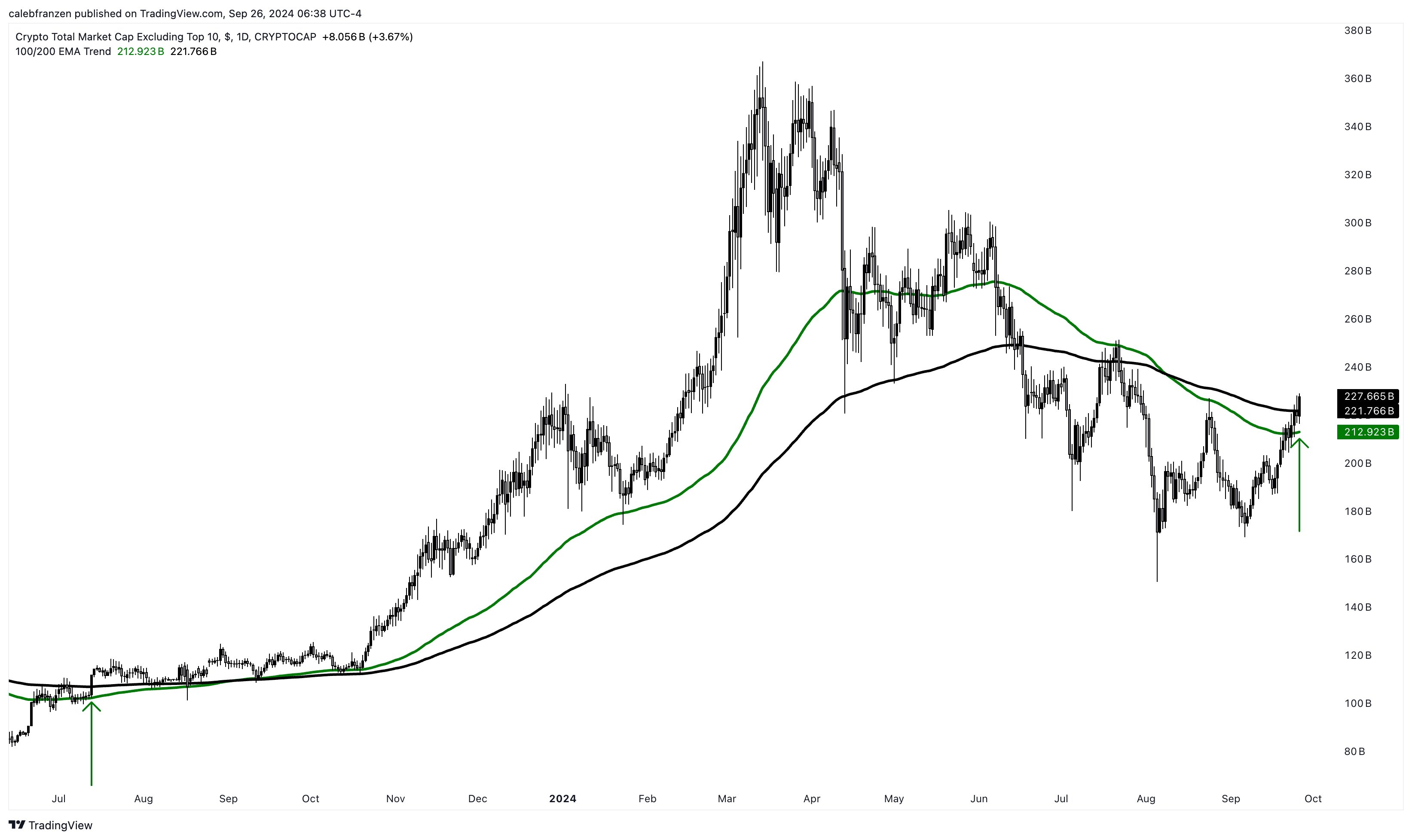 Altcoin breakout (Caleb Franzen)