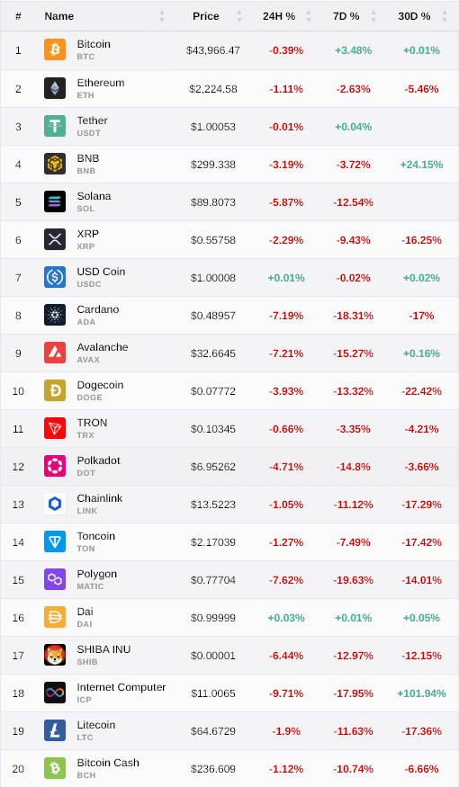 Altcoins fall as Bitcoin trades sideways