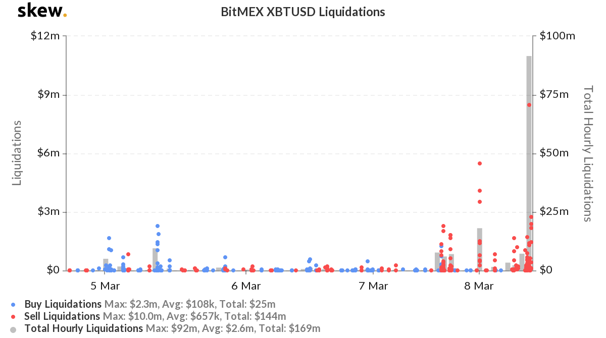 bitcoin liquidation