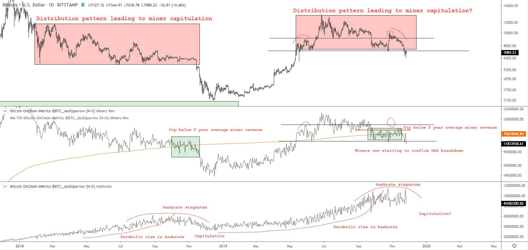 Bitcoin distribution pattern 