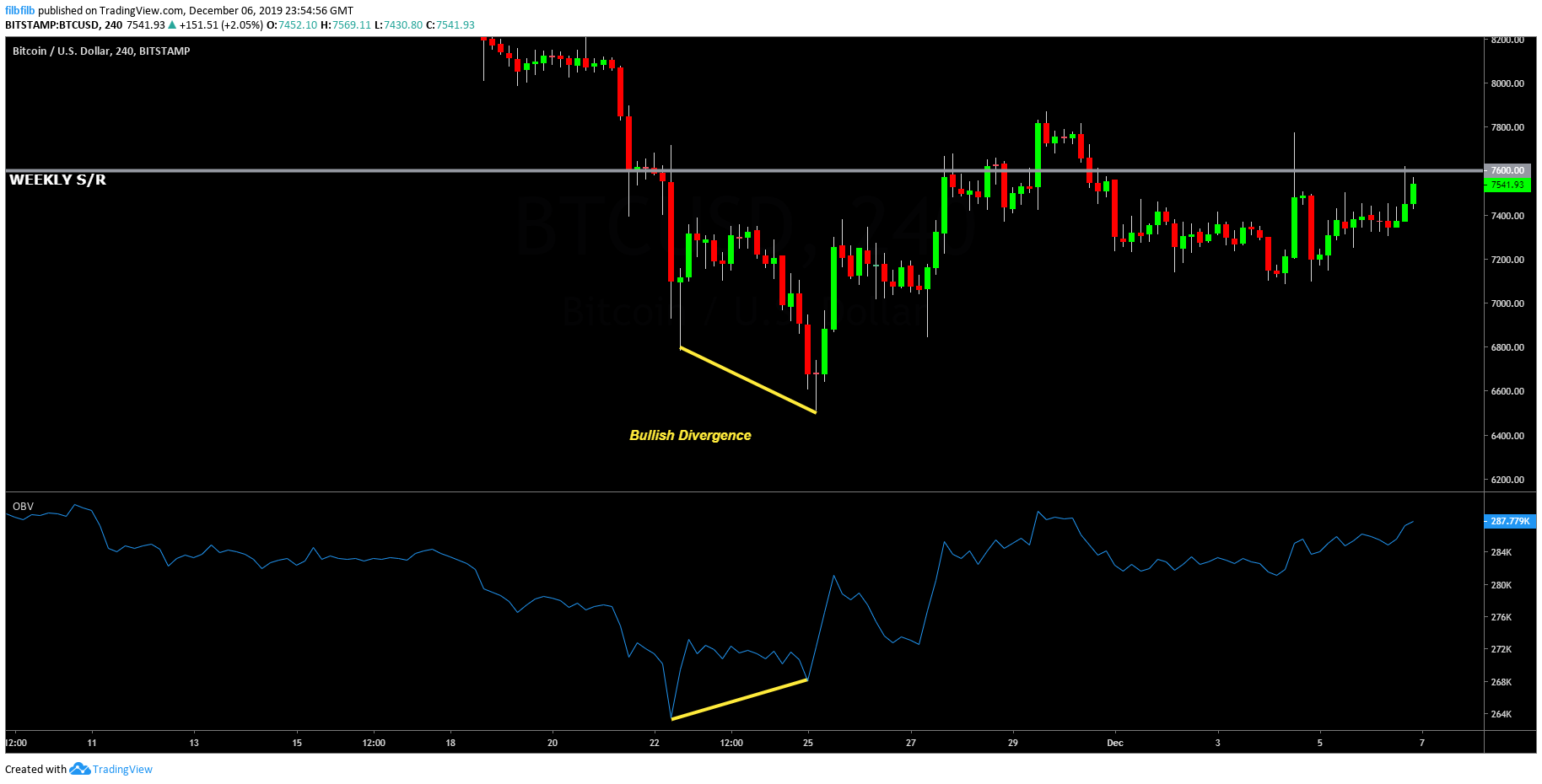 Bitcoin bullish divergences