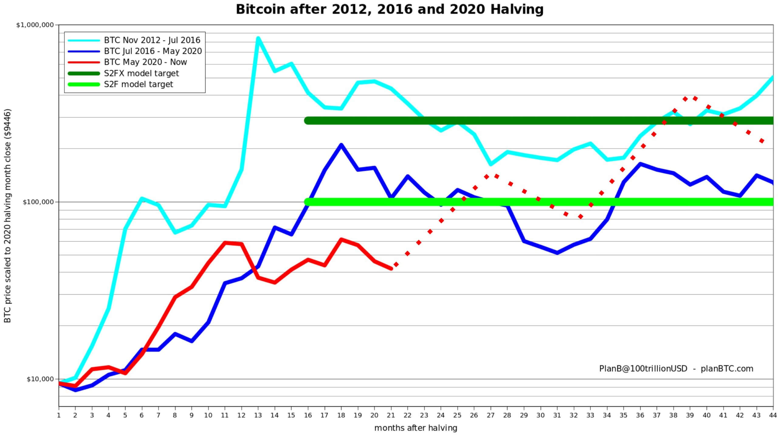 Bitcoin S2F