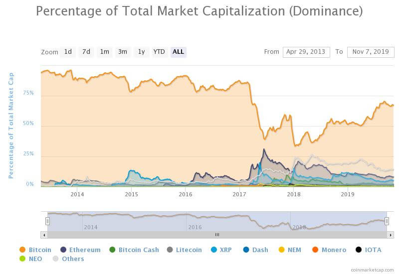 bitcoin dominance