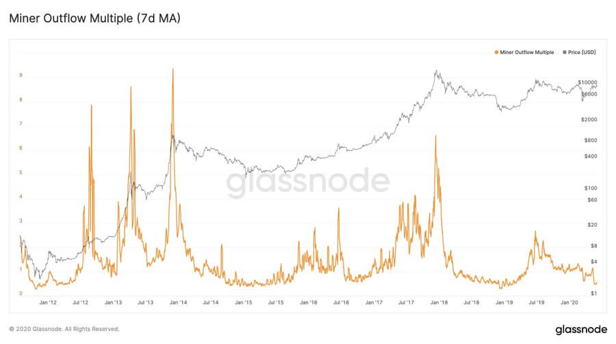 Bitcoin Miner Outflow