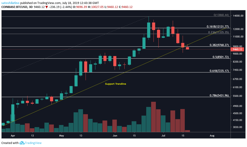 bitcoin price