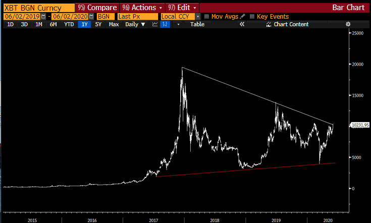 bitcoin cycle