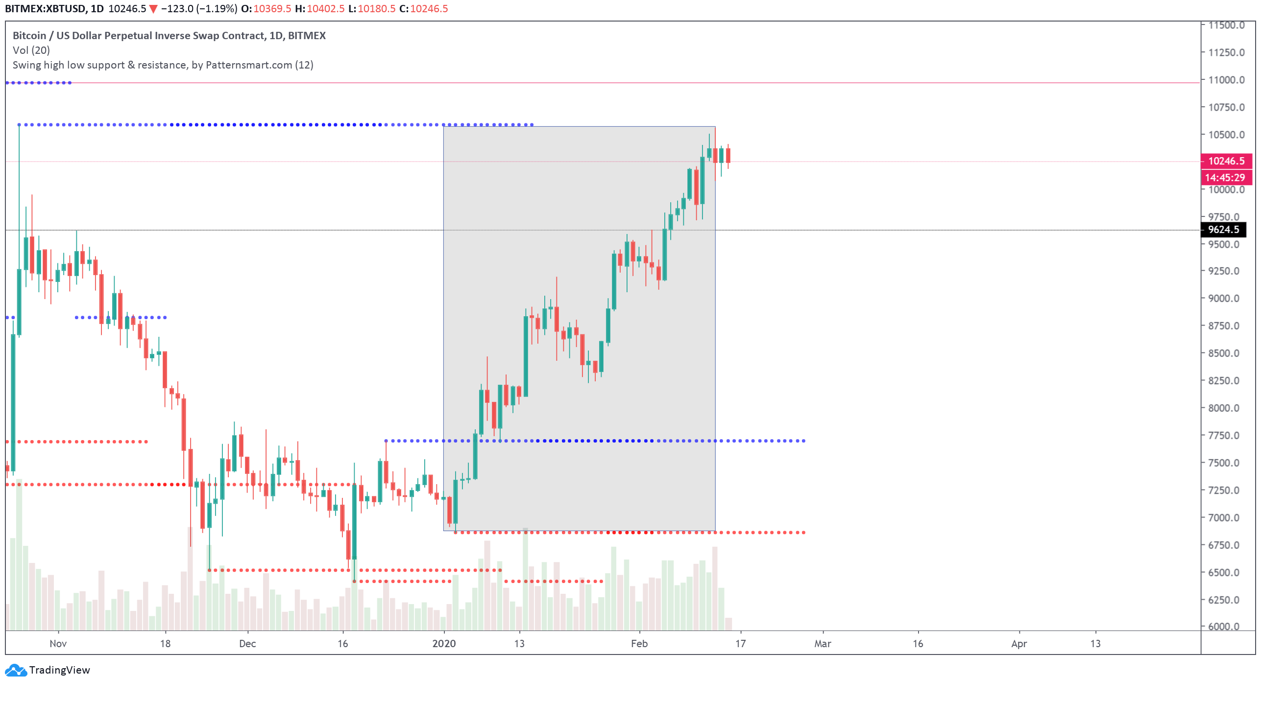 bitcoin price