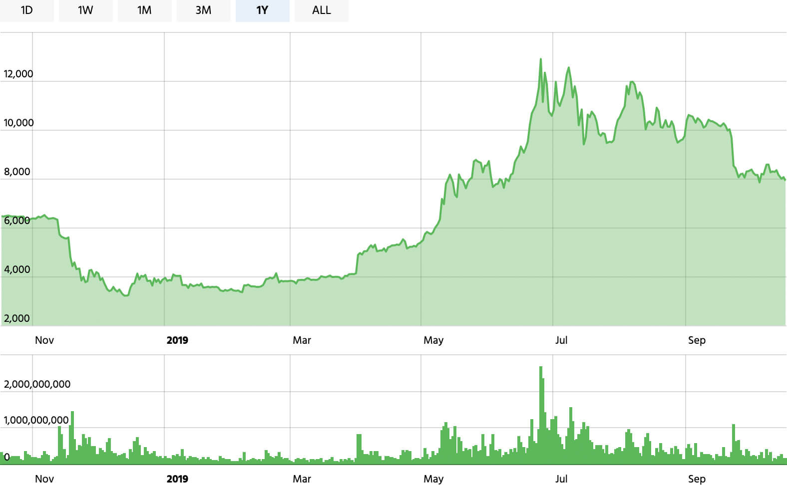 Bitcoin price - 1 year