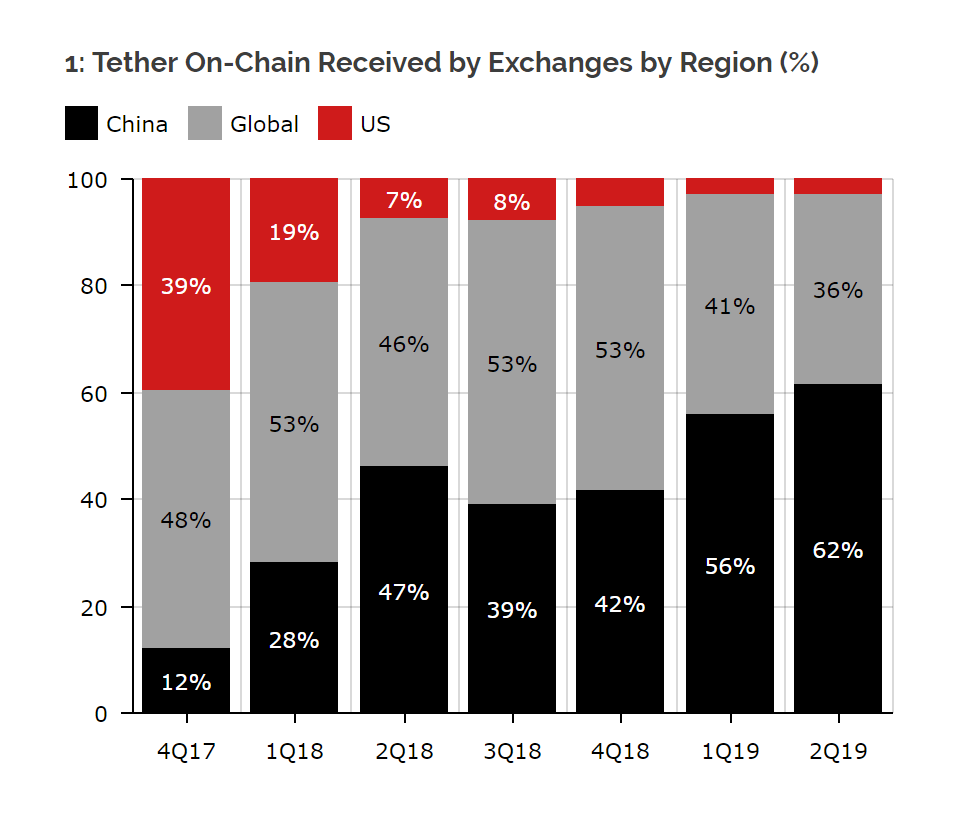 China accounted for most of the onchain volume of Tether, indicating interest in crypto including bitcoin 