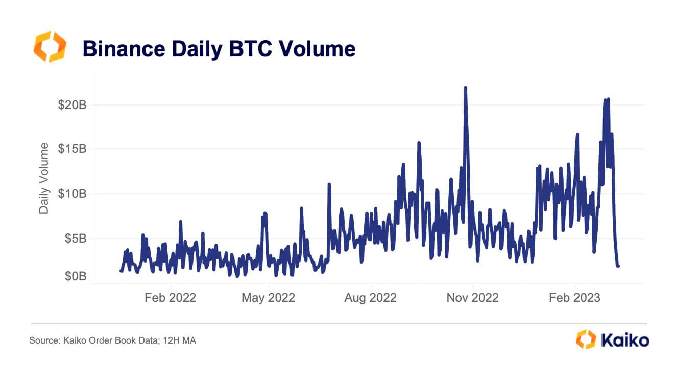 Binance BTC volume