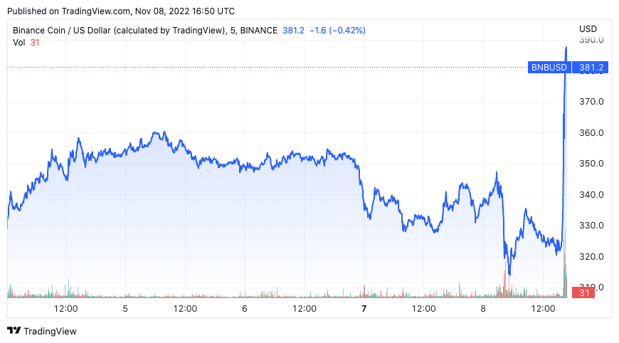 ftx binance acquisition bnb price