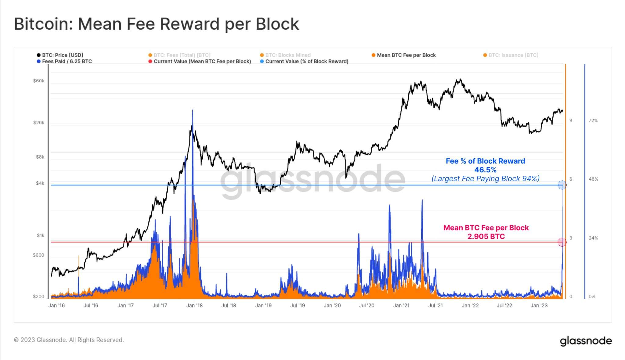 Bitcoin gas fees