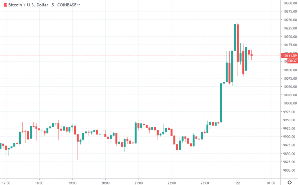 Bitcoin 10K on TradingView