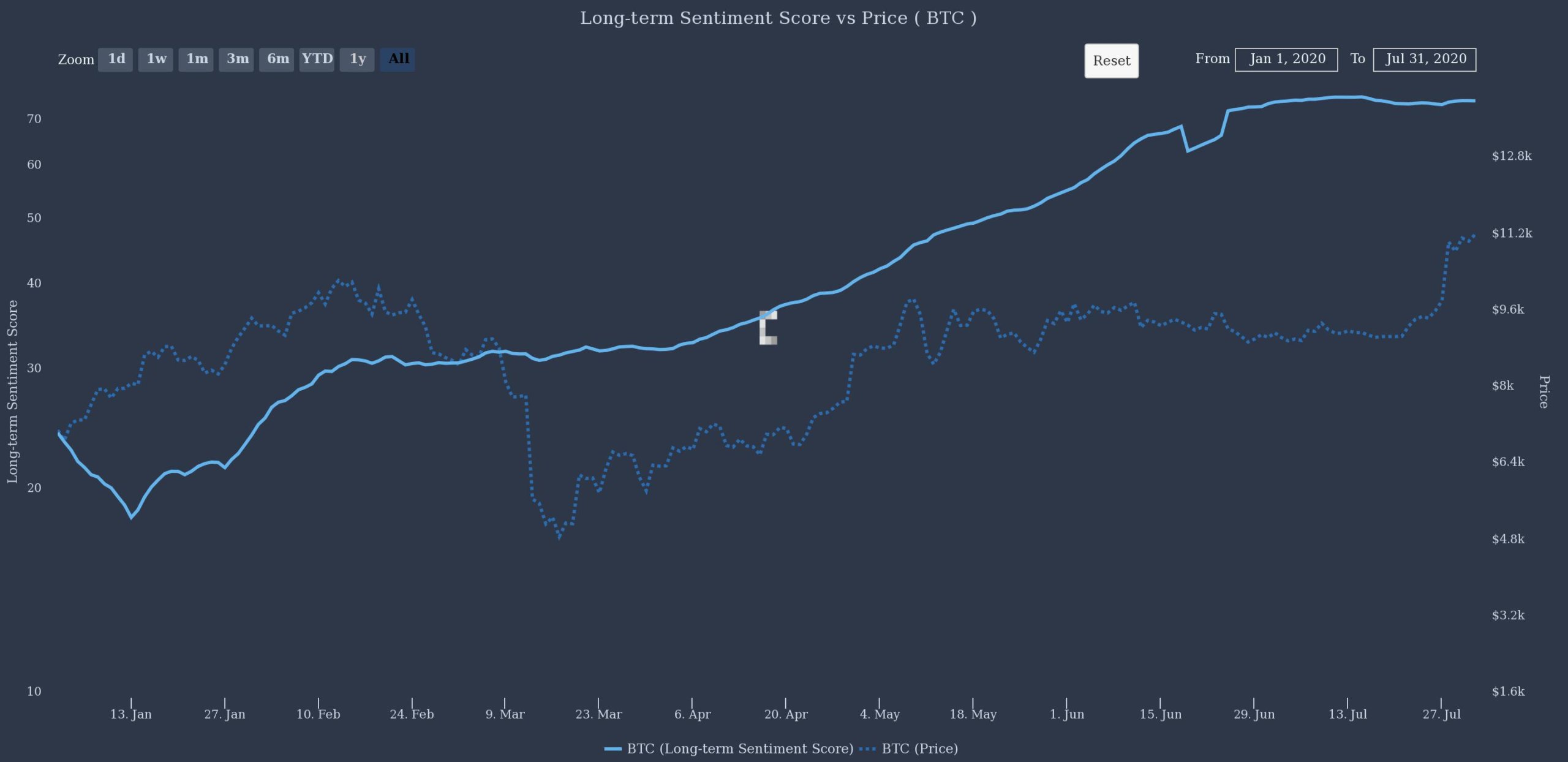 Bitcoin Long Term Sentiment Score vs. Price