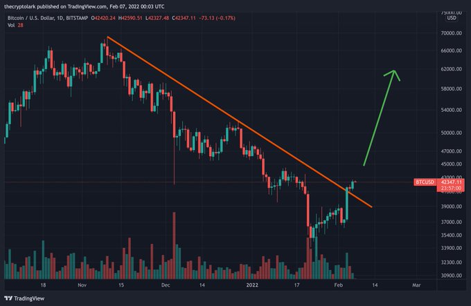 Bitcoin daily chart