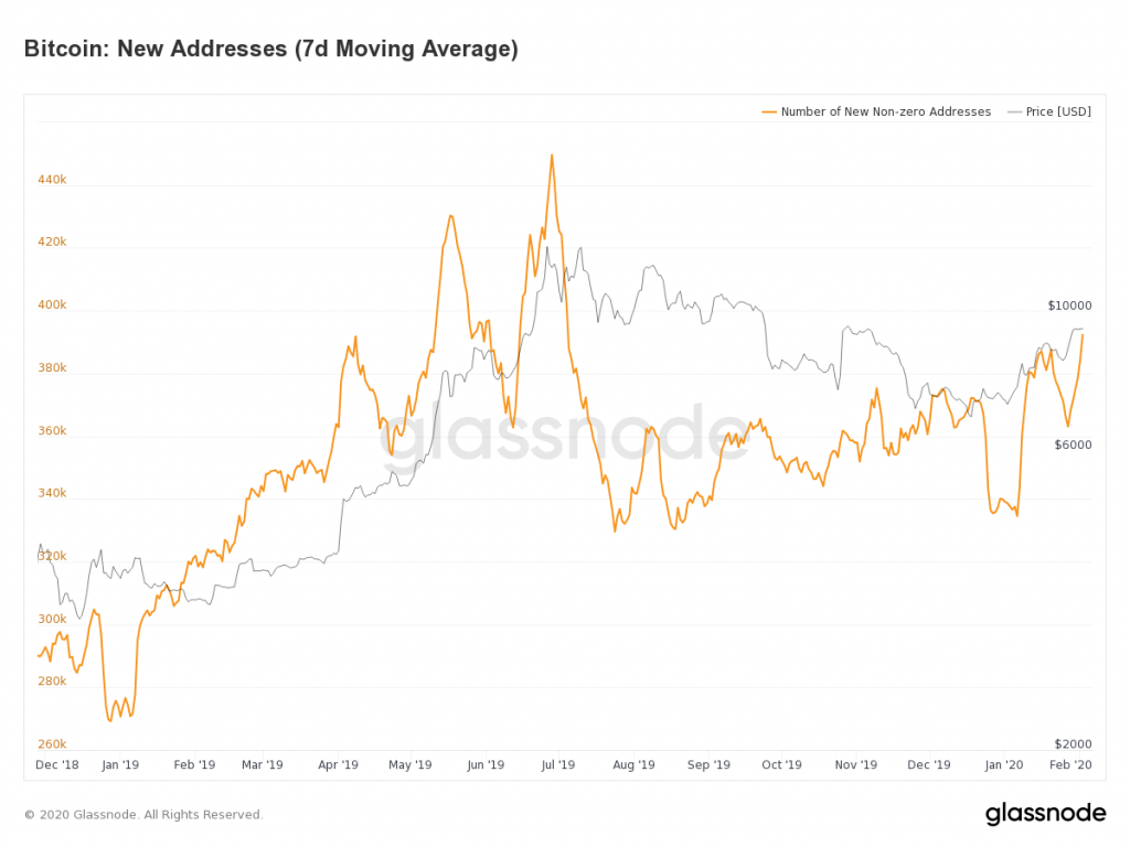 Bitcoin New Addresses by Glassnode