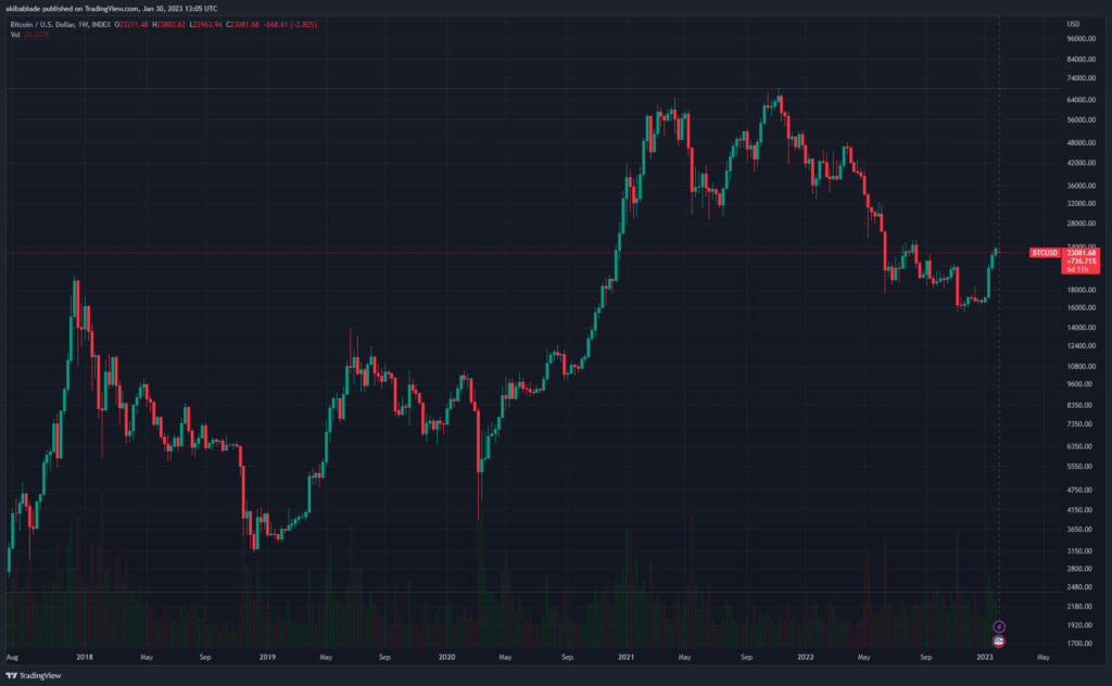 btc weekly