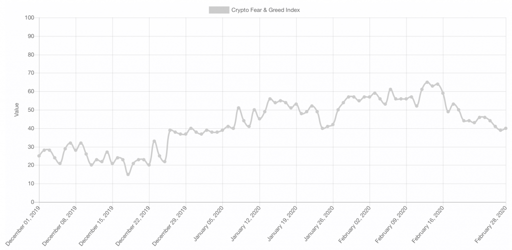 Crypto Fear and Greed Index