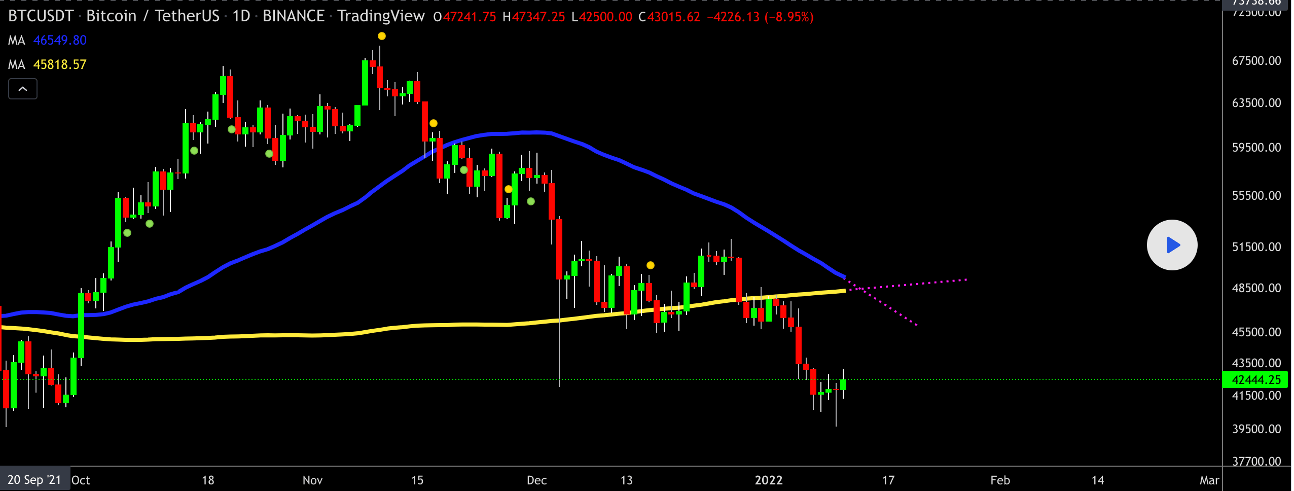 Crossing paths: 50-day MA–blue and 200-day MA–yellow (TradingView)