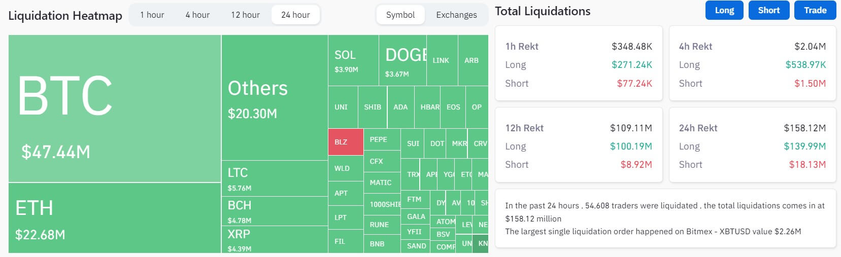 Bitcoin liquidation