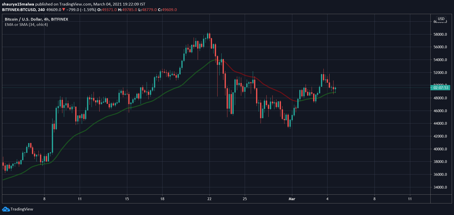 Bitcoin price