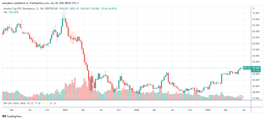 Bitcoin dominance