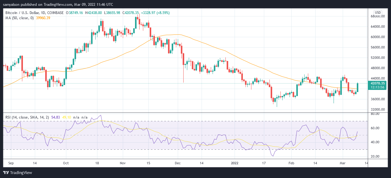 Bitcoin daily chart with 50-day moving average