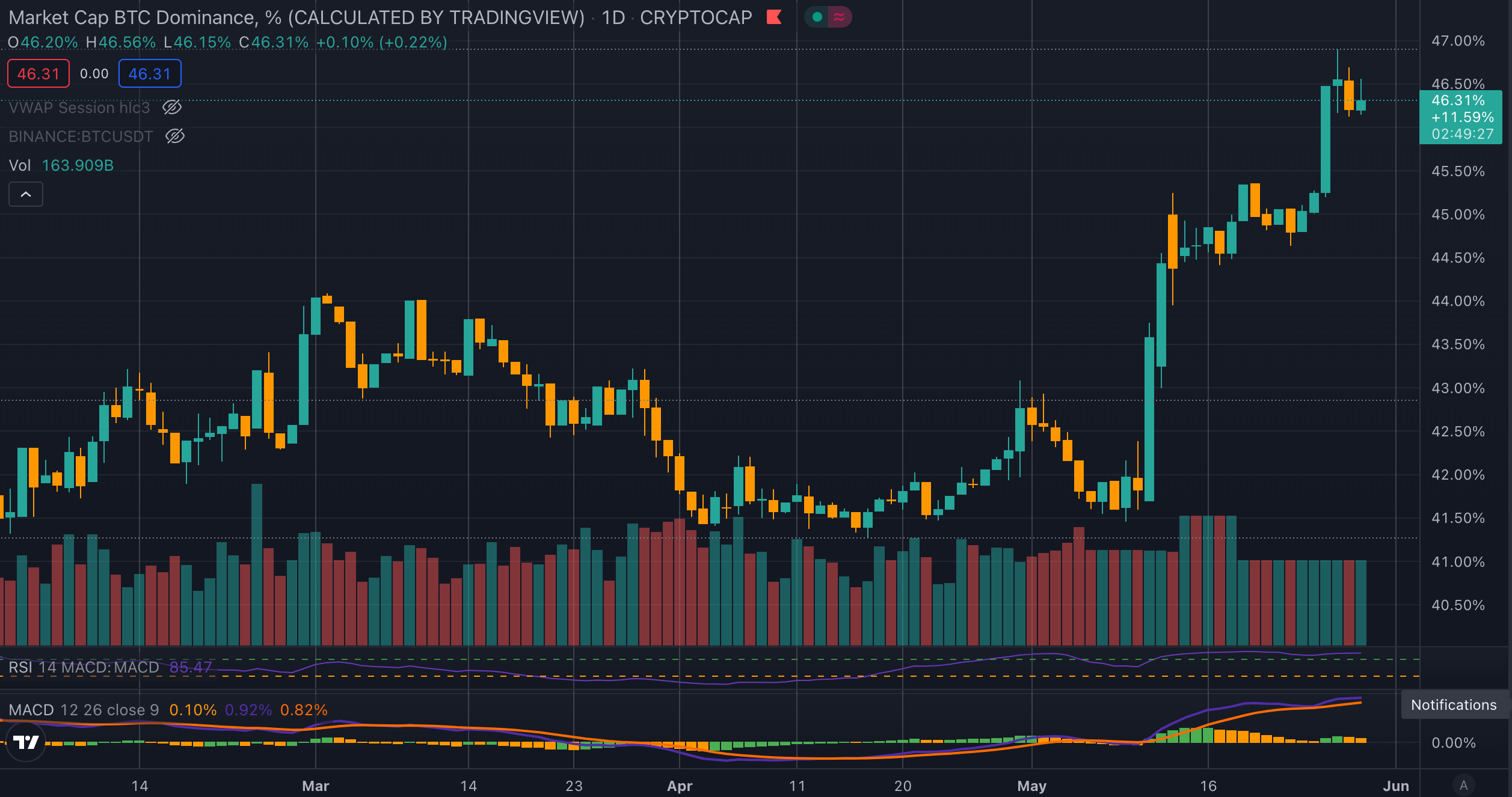 bitcoin dominance