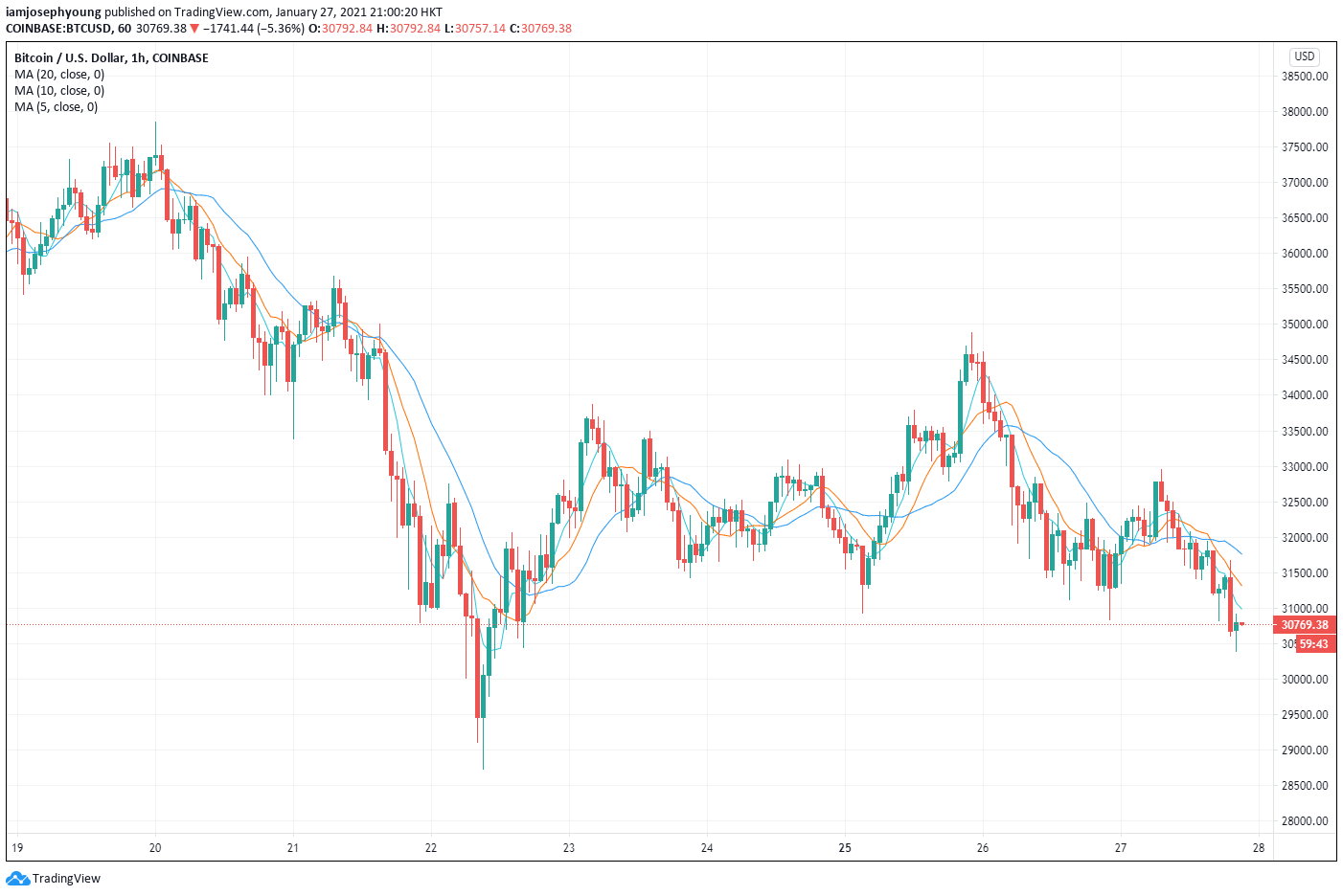 btcusd bitcoin