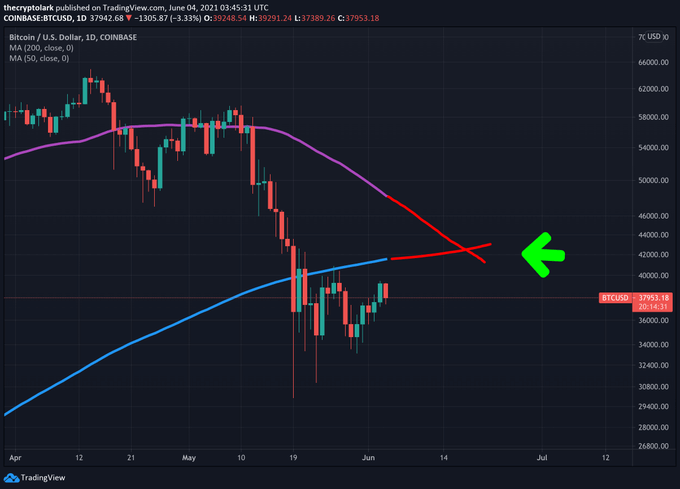 Bitcoin TA predicting death cross in mid-June