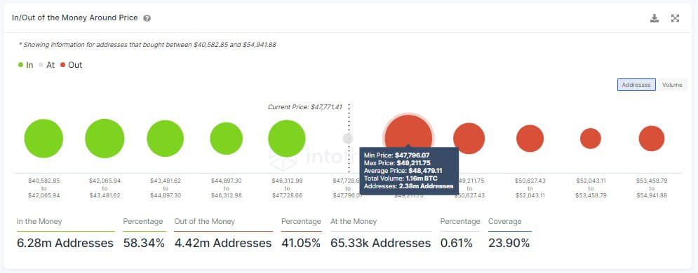 Chart showing In/Out of the Money Around Price