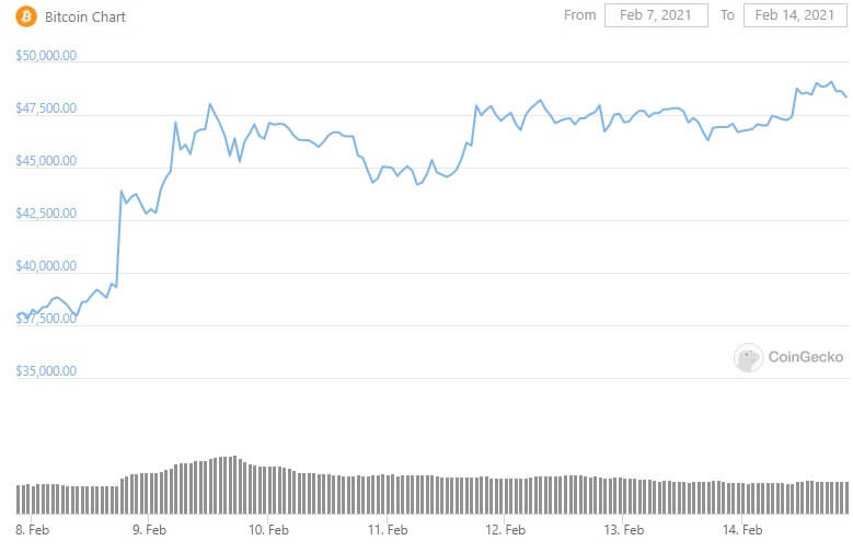 Bitcoin price chart