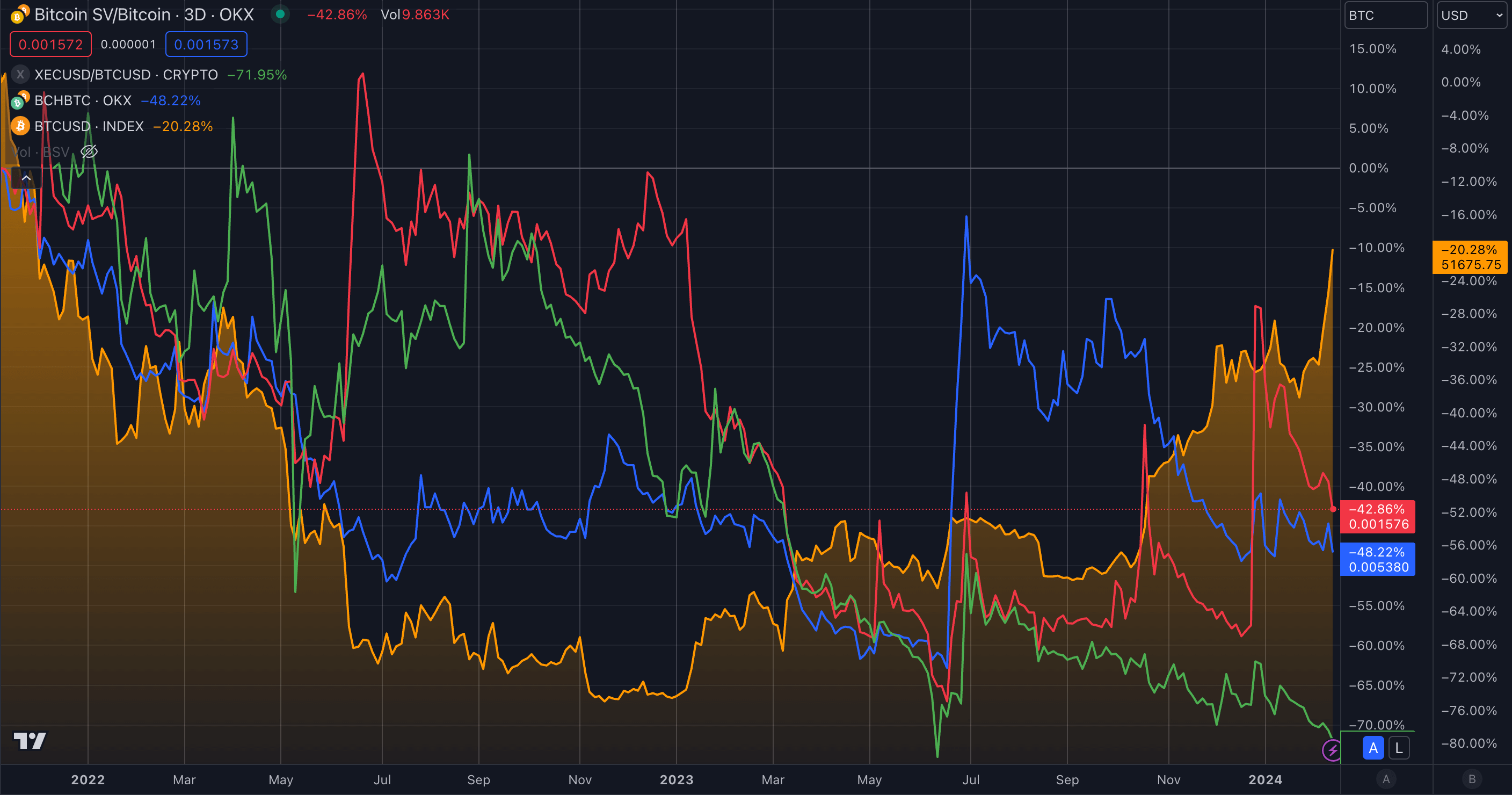 Bitcoin Forks (Source: TradingView)