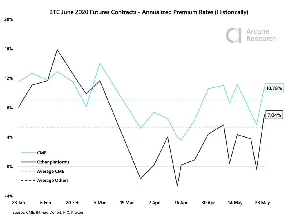 Bitcoin Futures