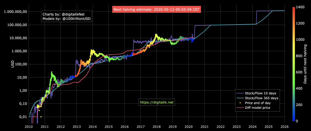 Bitcoin’s stock-to-flow model