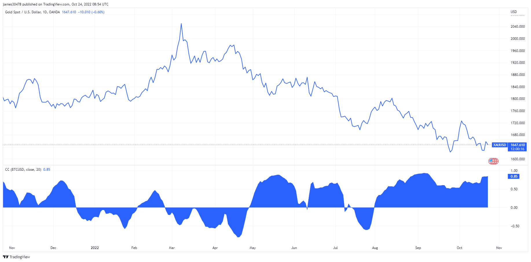 BTC/XAU