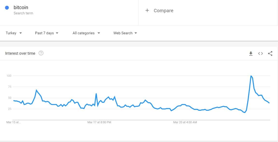 Google trends search data Bitcoin