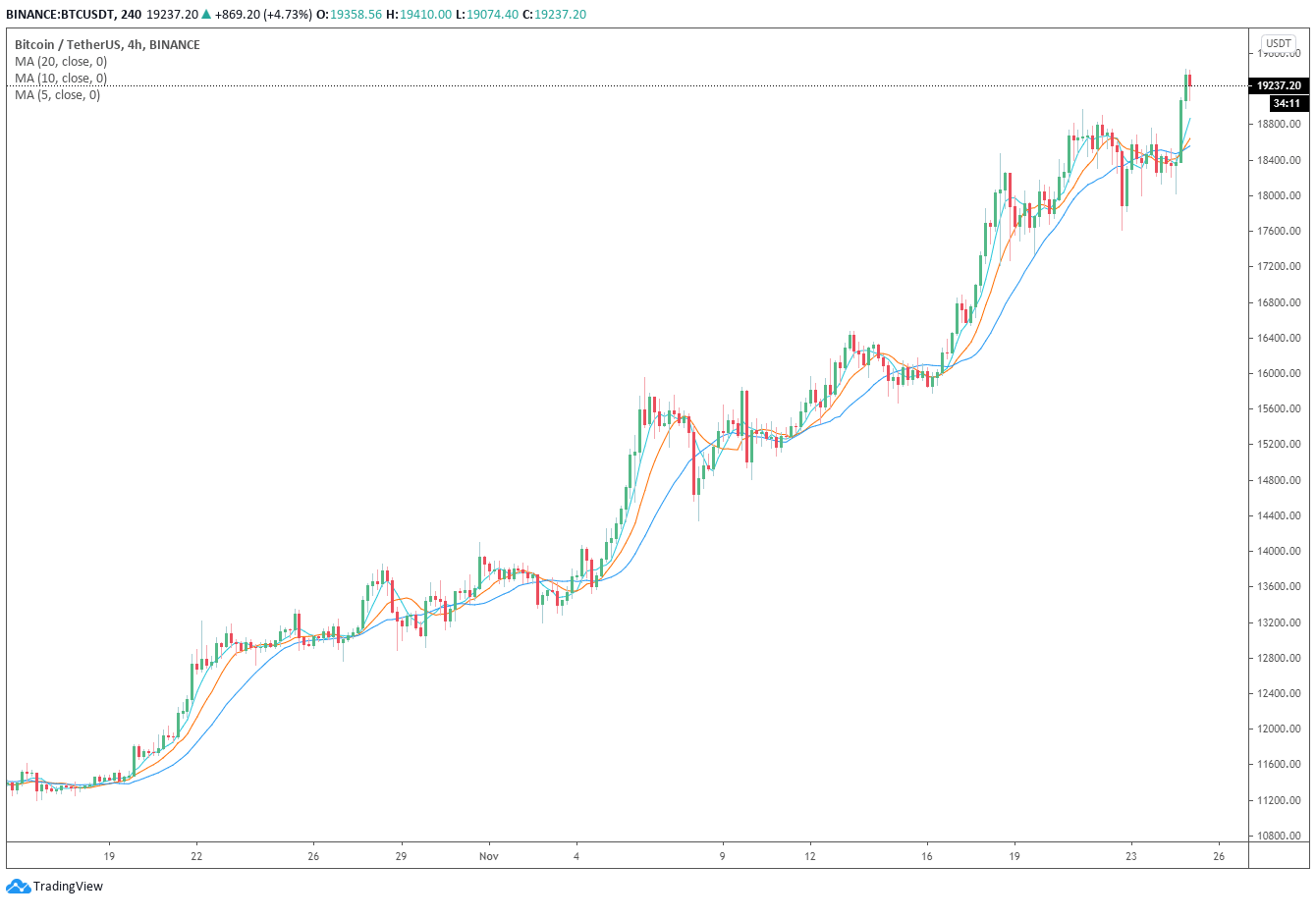 bitcoin price