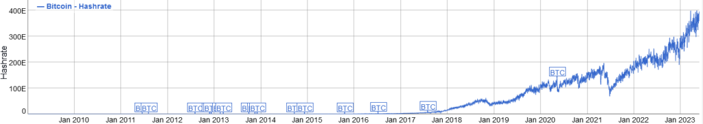 Bitcoin hash rate