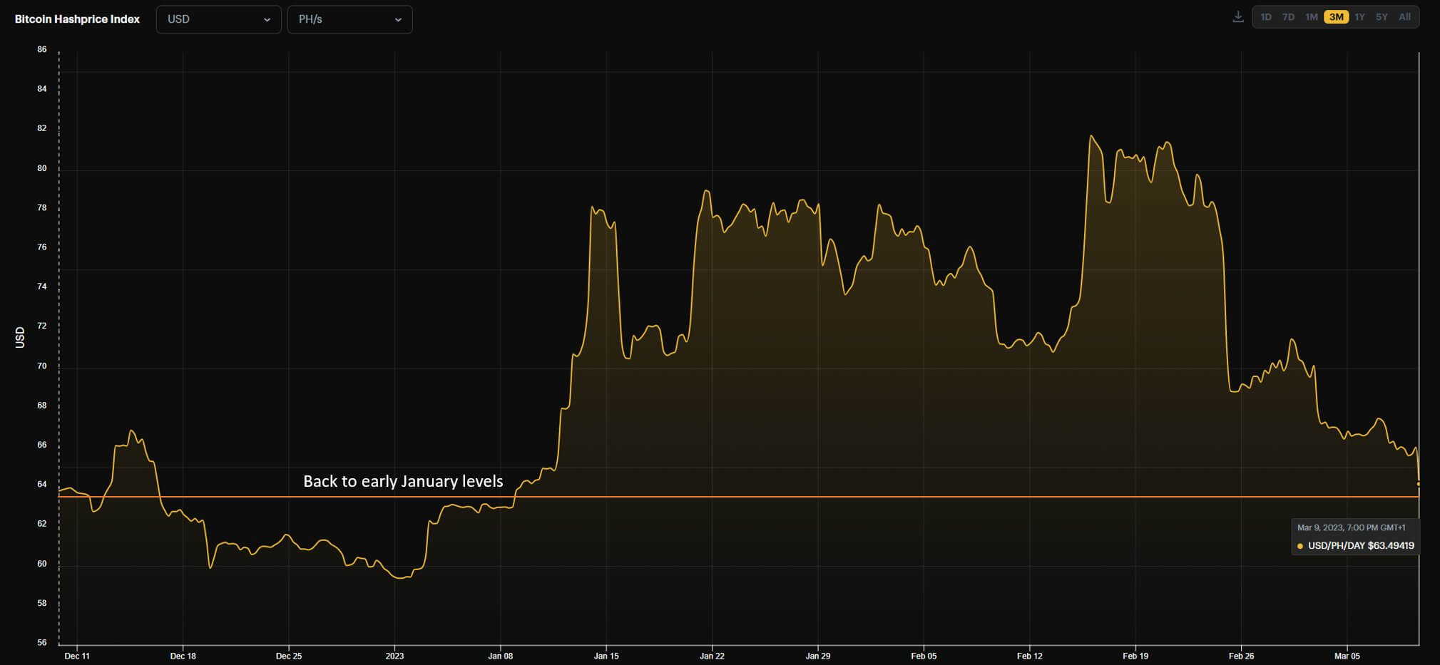 Bitcoin Hashprice