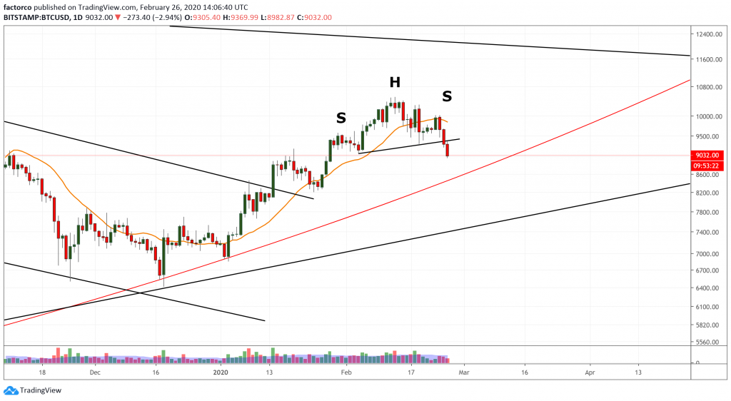 Bitcoin Dow Jones Coronavirus