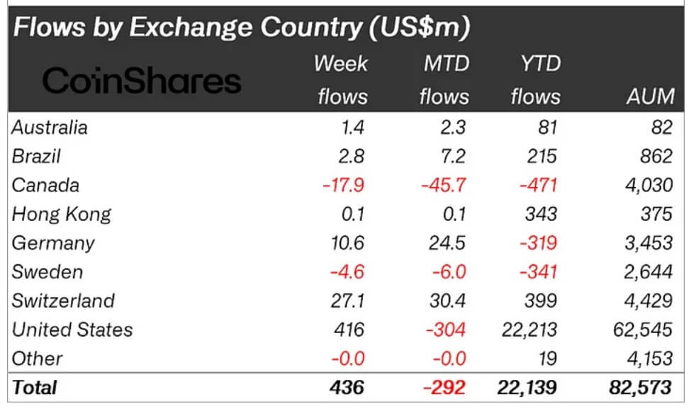 Crypto Products Flows by Countries 